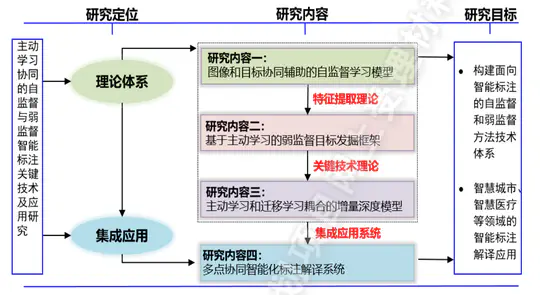 Self-Supervised Techniques for Intelligent Image Annotation